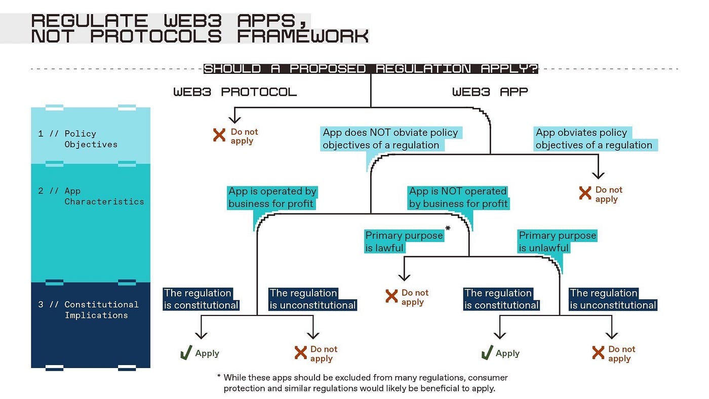 プロトコルではなく、web3アプリを規制する｜ 第二部