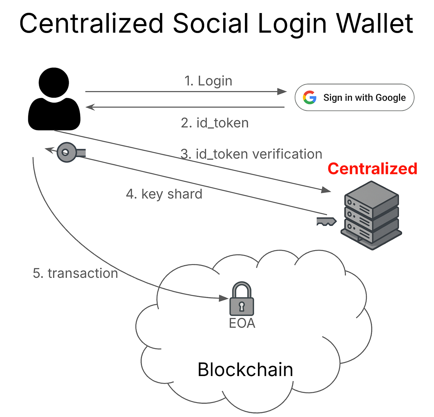 The Social Login Wallet Illusion: Do We Really Own a Truly Decentralized  Wallet? | by Junghyun Colin Kim | BaeRae | Medium