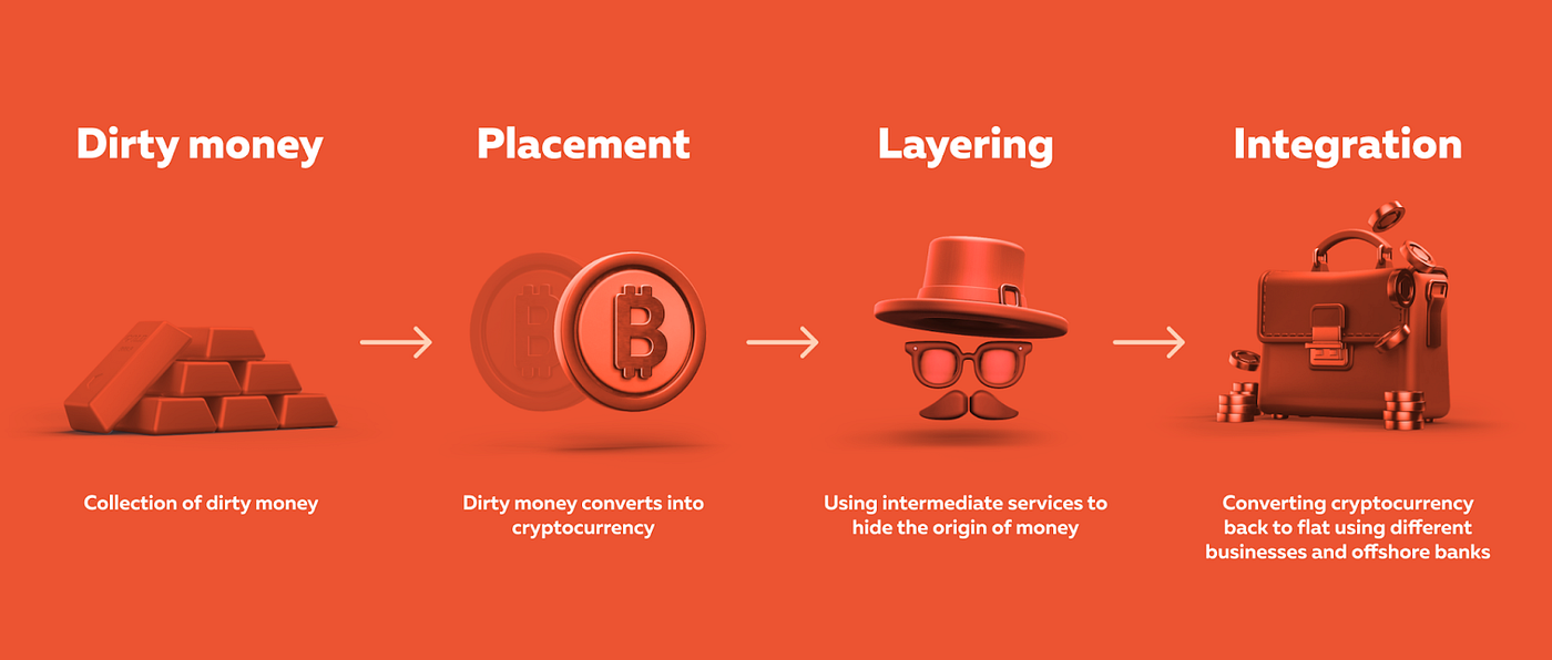 Which Financial Institution Has Introduced Know Your Customer Scheme The importance of AML & KYC for the crypto market | by PointPay | Medium