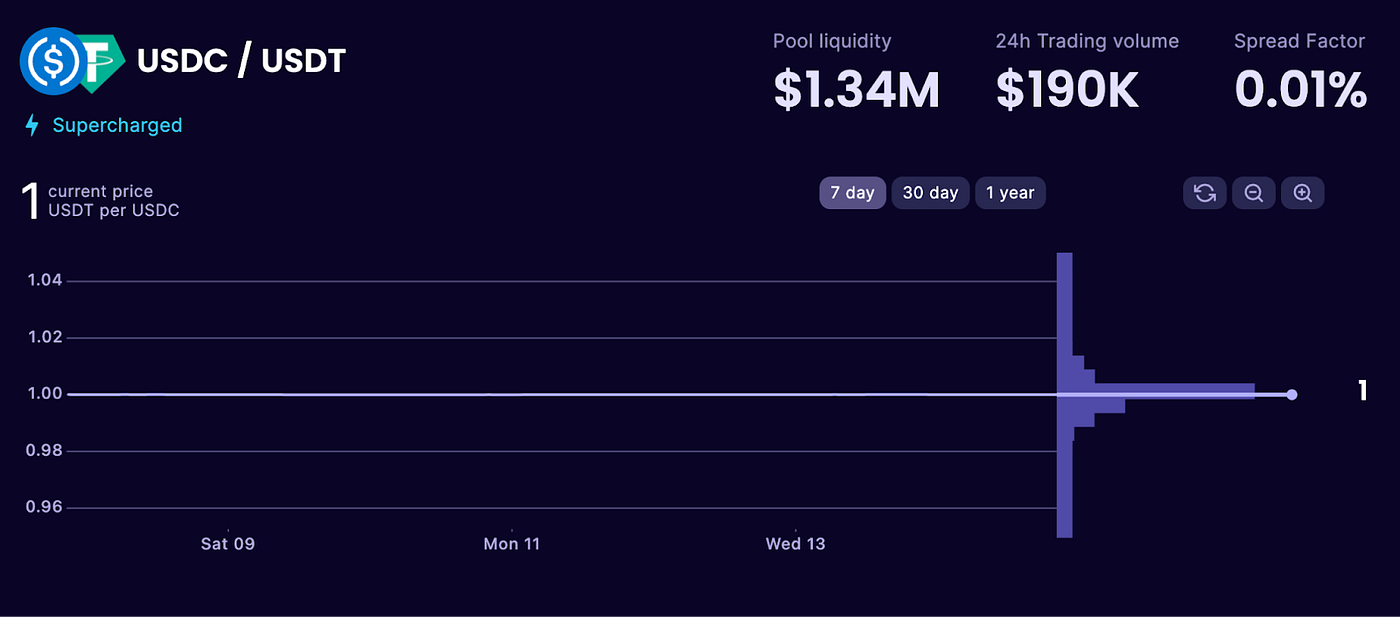 Quasar guides: USDC/USDT Dynamic S+ Vault | by Quasar.fi | Medium