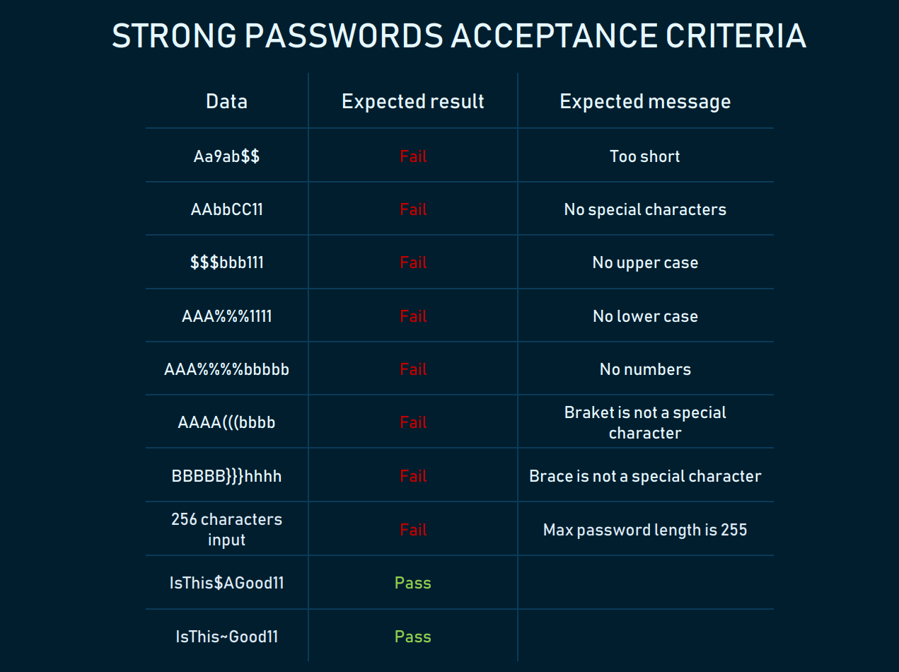 Strong password. Acceptance Criteria. Формулировка acceptance Criteria примеры. Acceptance критерии.