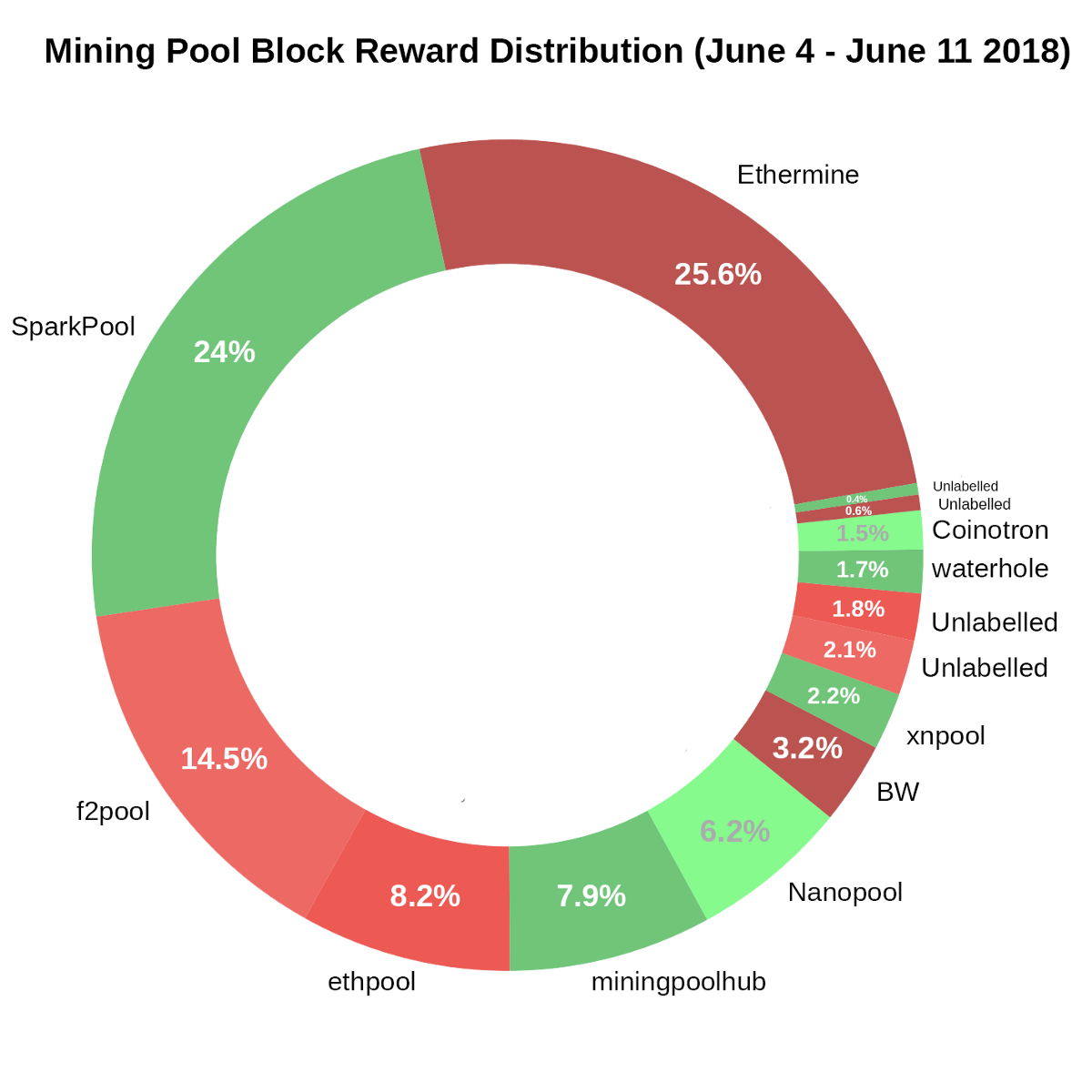 마이닝풀 개요. 블록체인 생태계에서 채굴자들은 중요한 구성요소 중 하나입니다. 채굴자가… | by Kiyun Kim | Medium
