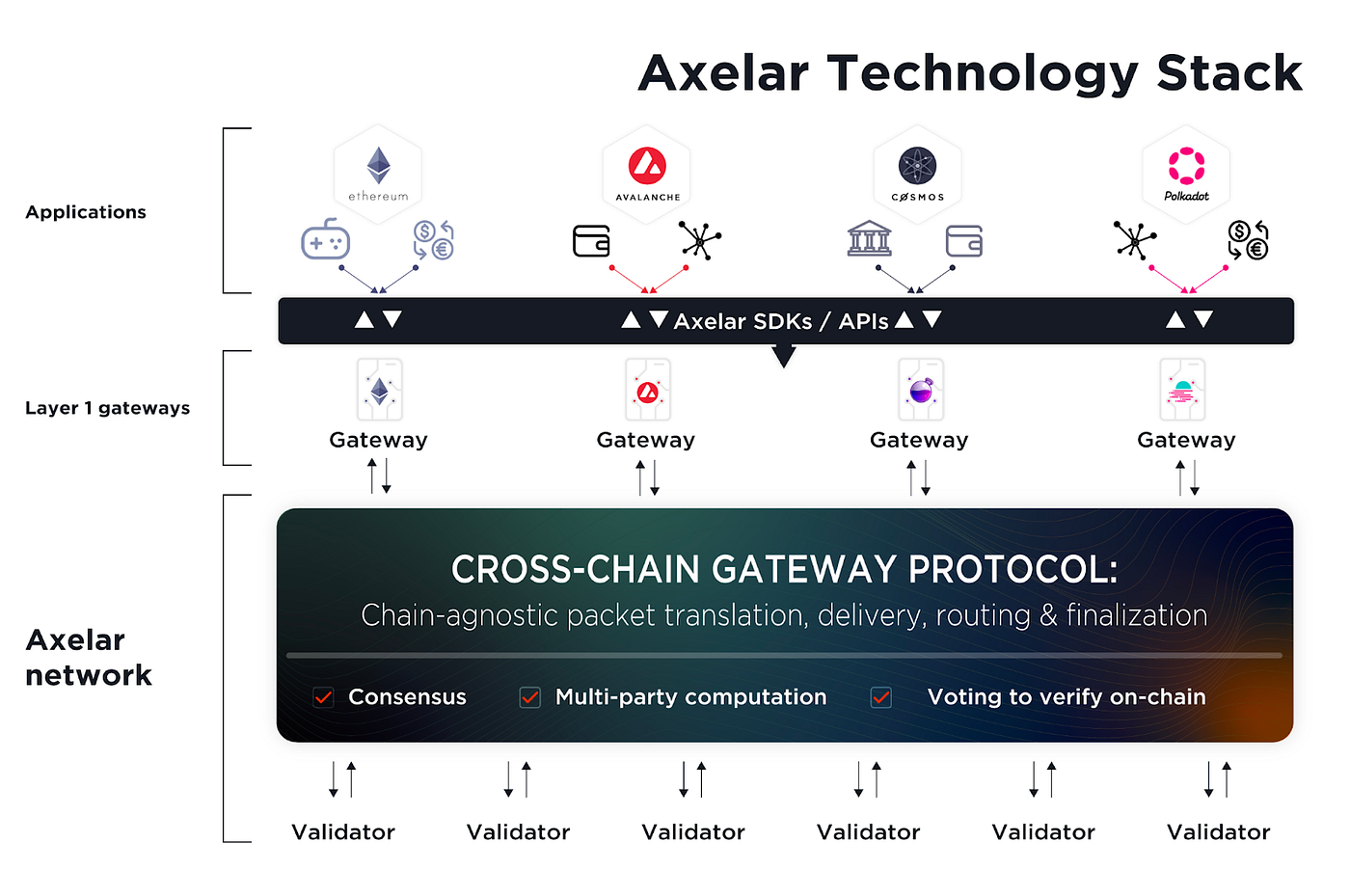 Axelar, Bridges, and Blockchain Globalization | by Haseeb Qureshi |  Dragonfly Research | Medium