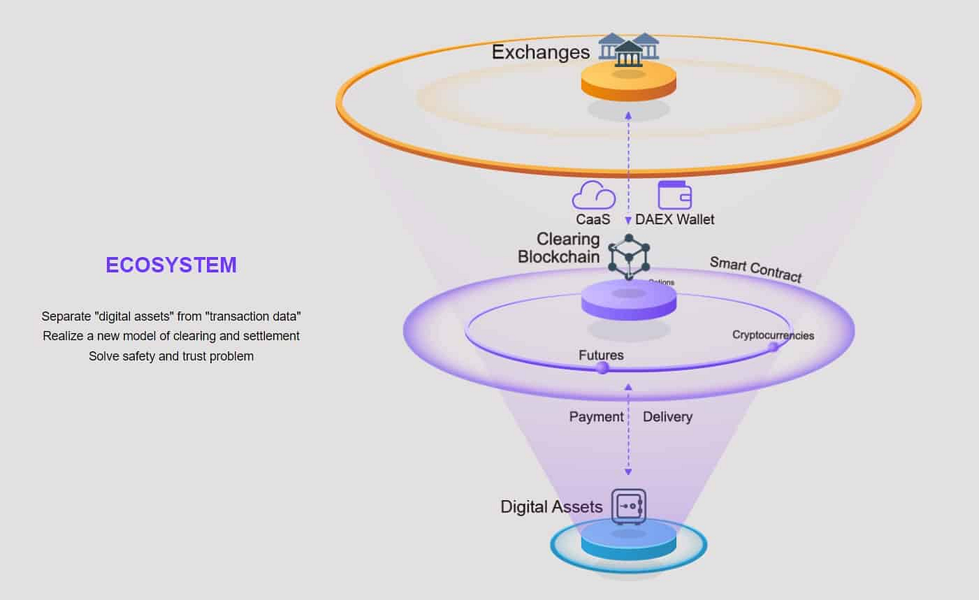 DEAX- the Most Reliable clearing Ecosystem | by hassan abidar | Medium