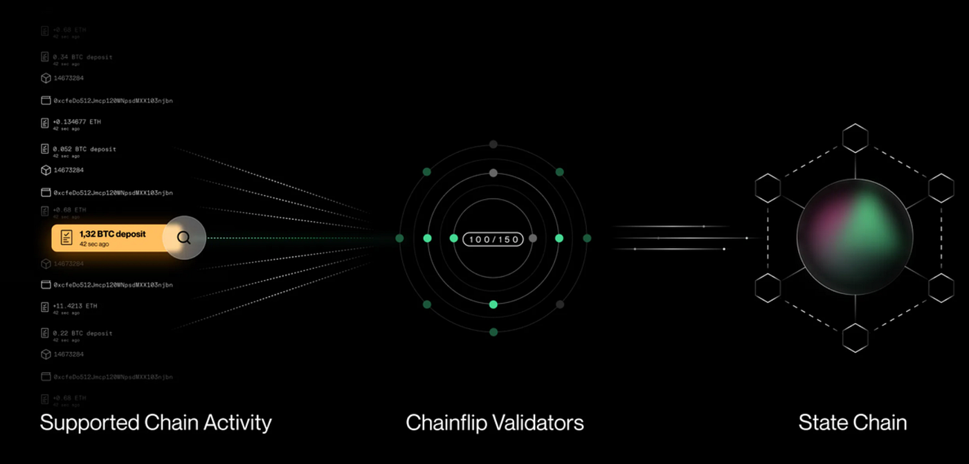 MT Capital Insight: Chainflip — A Rising Competitor in the Native  Cross-Chain Exchange Market | by Momentum Capital | Medium
