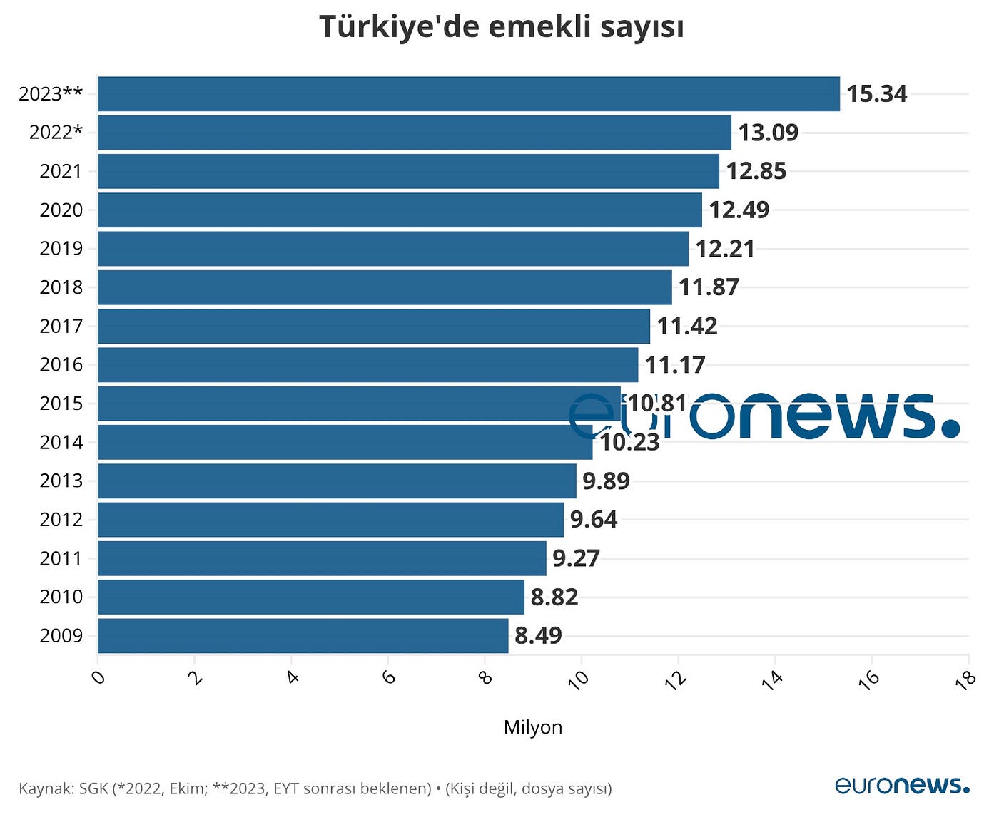 Türkiye’deki emekli sayısının yıllara göre değişimi grafiği — Mahmud Senih Çorbalı analizi
