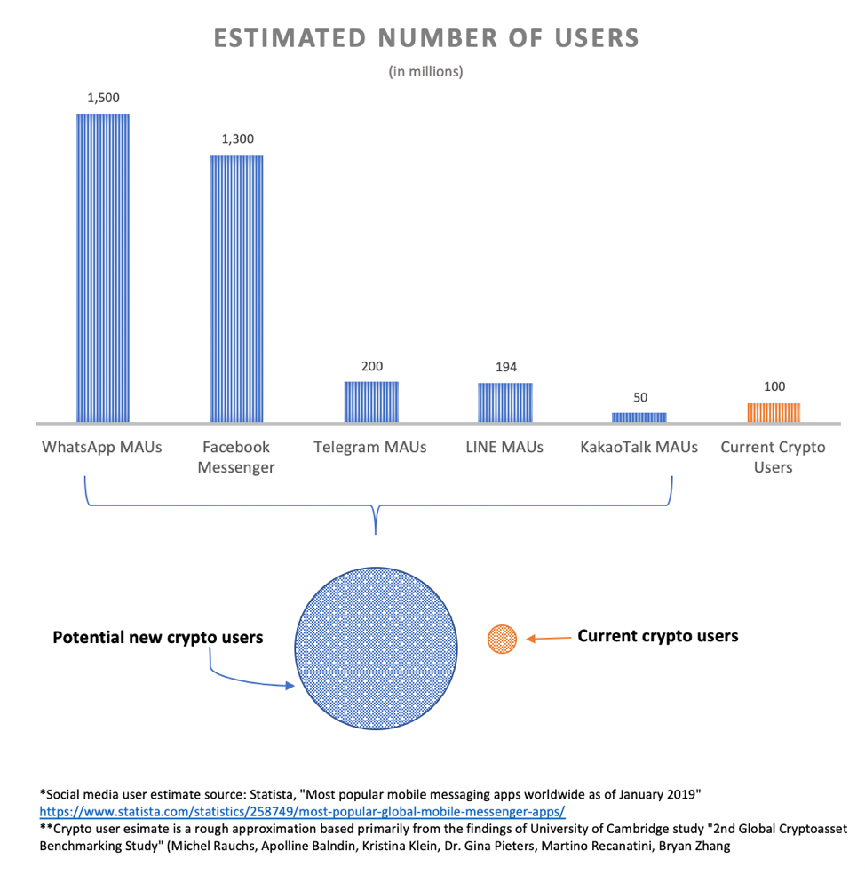 Coming soon: The Biggest Crypto On-Ramps Ever | by Spencer Bogart |  Blockchain Capital Blog | Medium
