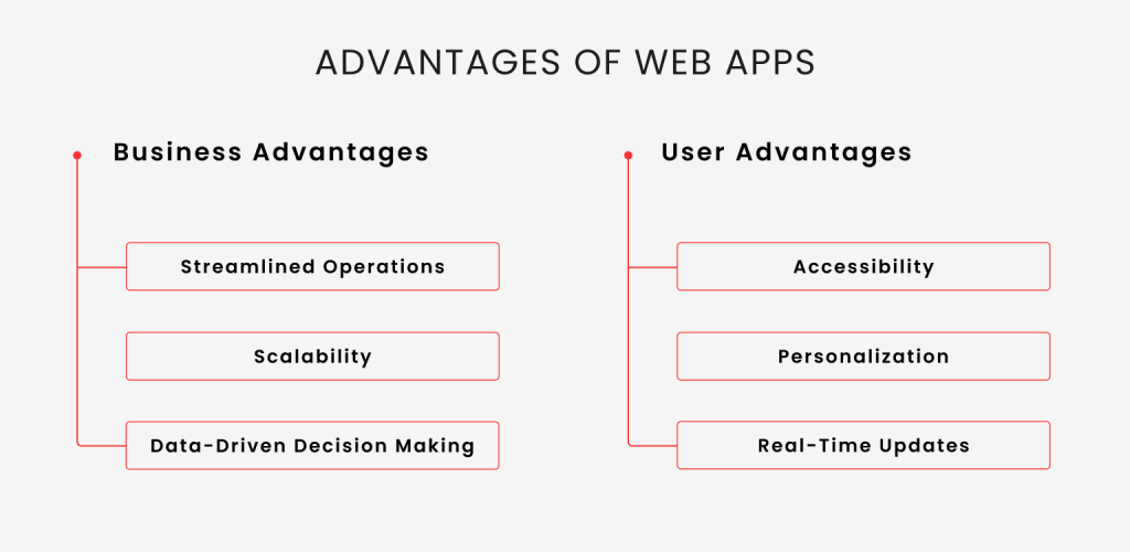 23 Web App Ideas to Check in 2023 - Digitalya