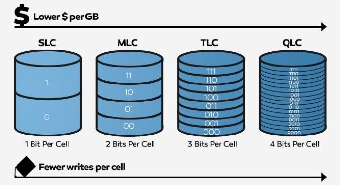 Solid-State Drives: How Do They Work? | by Gde Anantha Priharsena | Medium