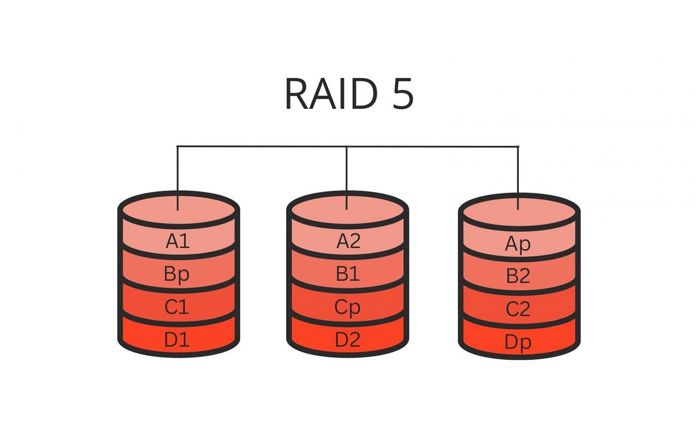 RAID 5 Explained. The need to protect valuable…, by PITS Global Data  Recovery Services