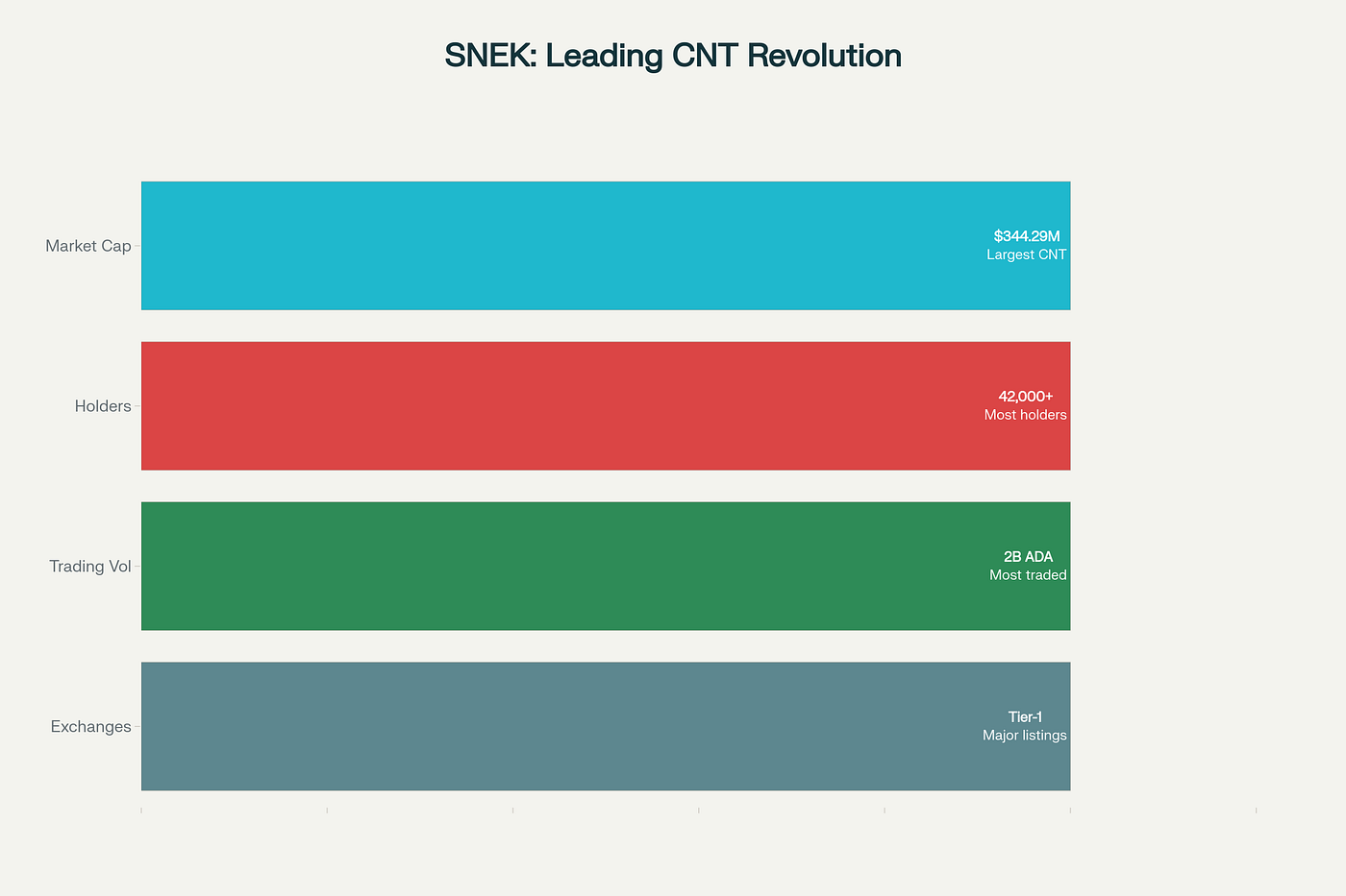 The Rise of Cardano Native Tokens: Why SNEK is Leading the CNT Revolution |  by Jordan Bonnici | Coinmonks | Medium