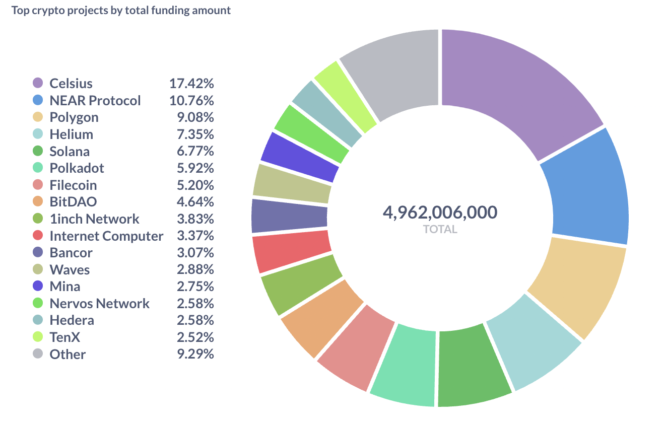 Traditional VCs go nuts for crypto. Here are leading web3 projects by VC  funding | by Vlad Ilnitskiy | Contora | Medium