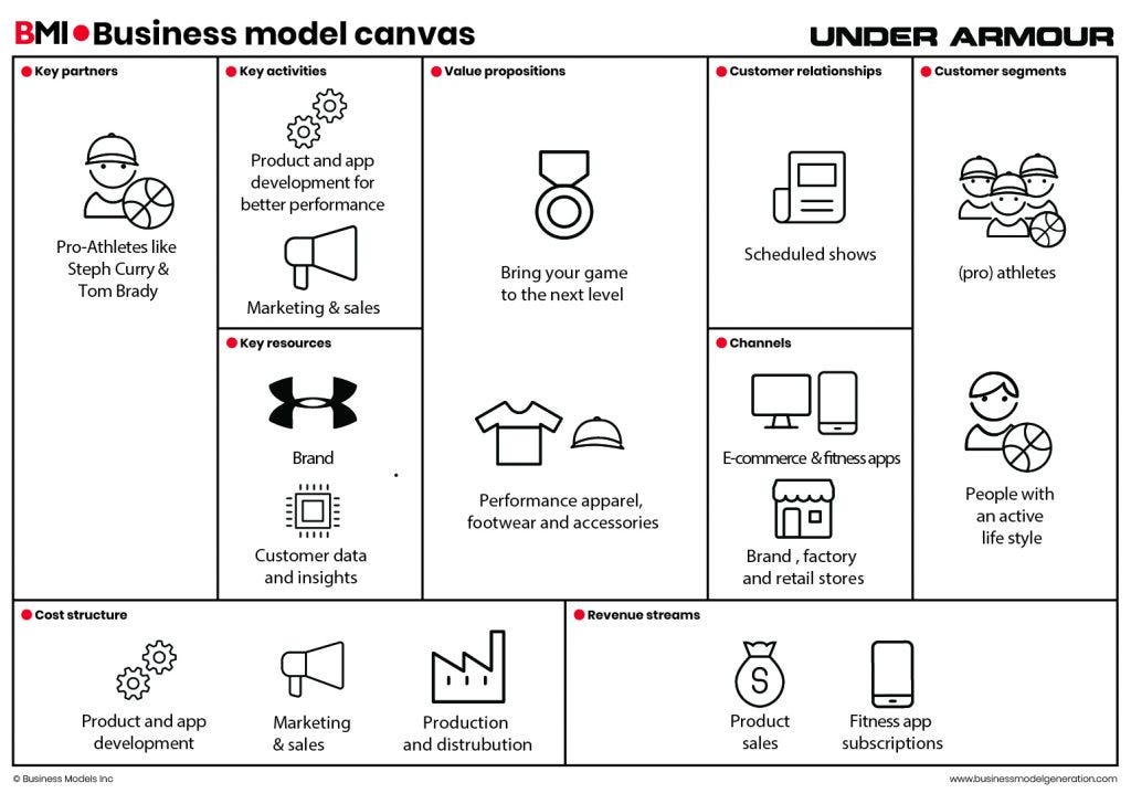 The business model of Under Armour | by Business Models Inc. | Medium