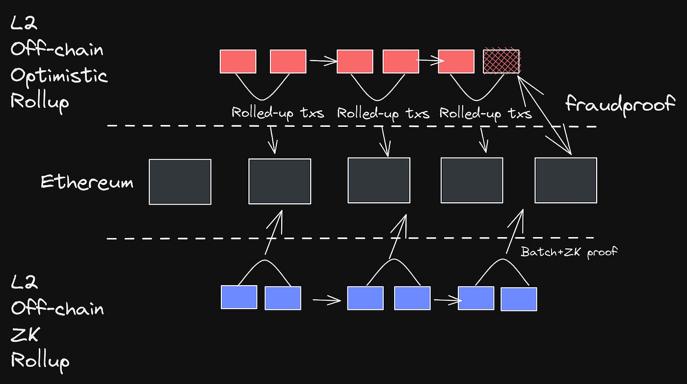 Ethereum at Scale: Can Rollups solve the Scalability Trilemma without  compromises? | by Harsh Singh | Block Magnates