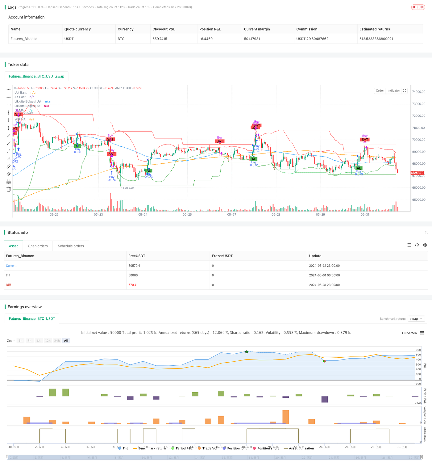 RSI, MACD, Bollinger Bands and Volume-Based Hybrid Trading Strategy | by  Sword Red | Medium