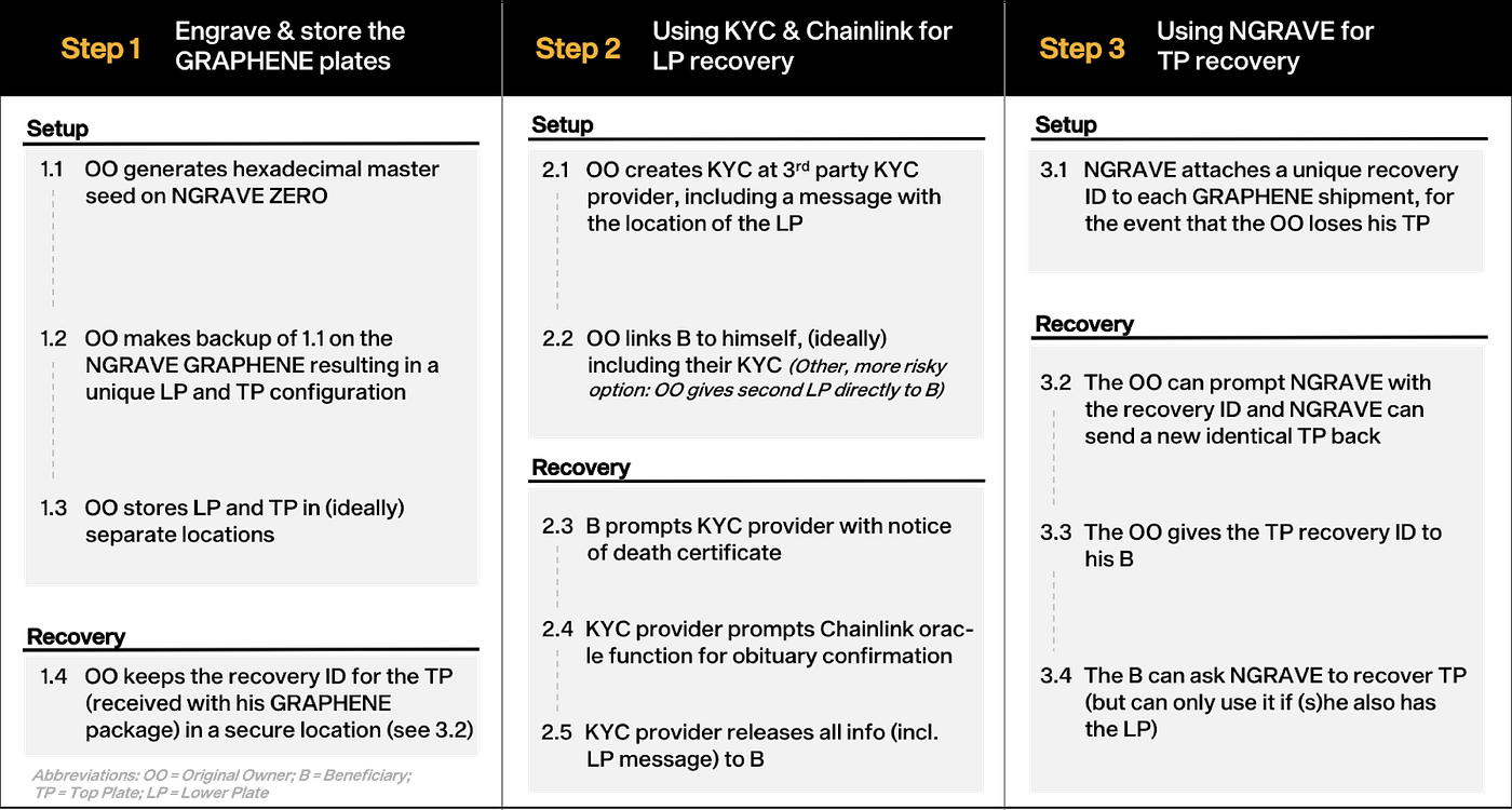 Safety beyond the grave through Chainlink and NGRAVE | by NGRAVE | NGRAVE |  Medium