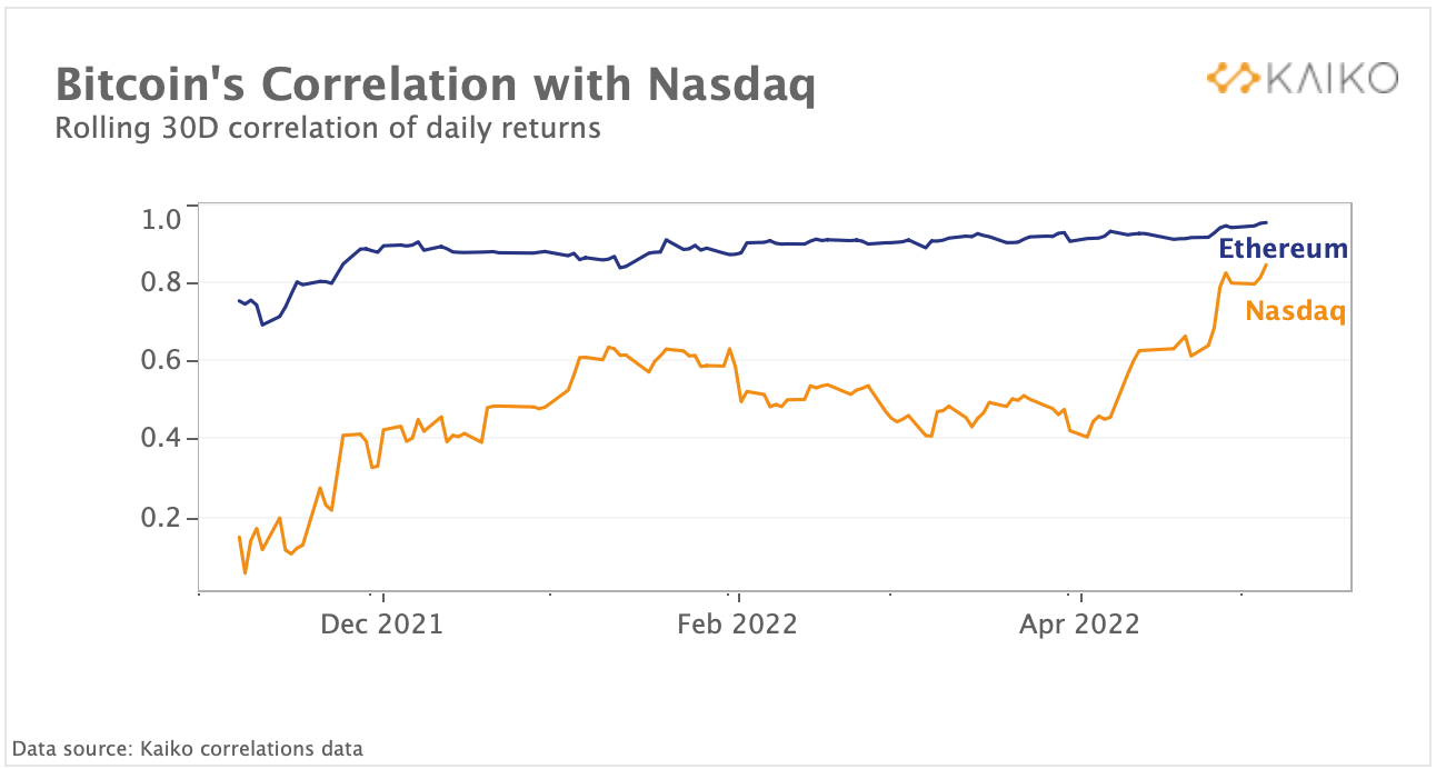 Bitcoin's Correlation With Nasdaq at All Time Highs | by Kaiko | Kaiko