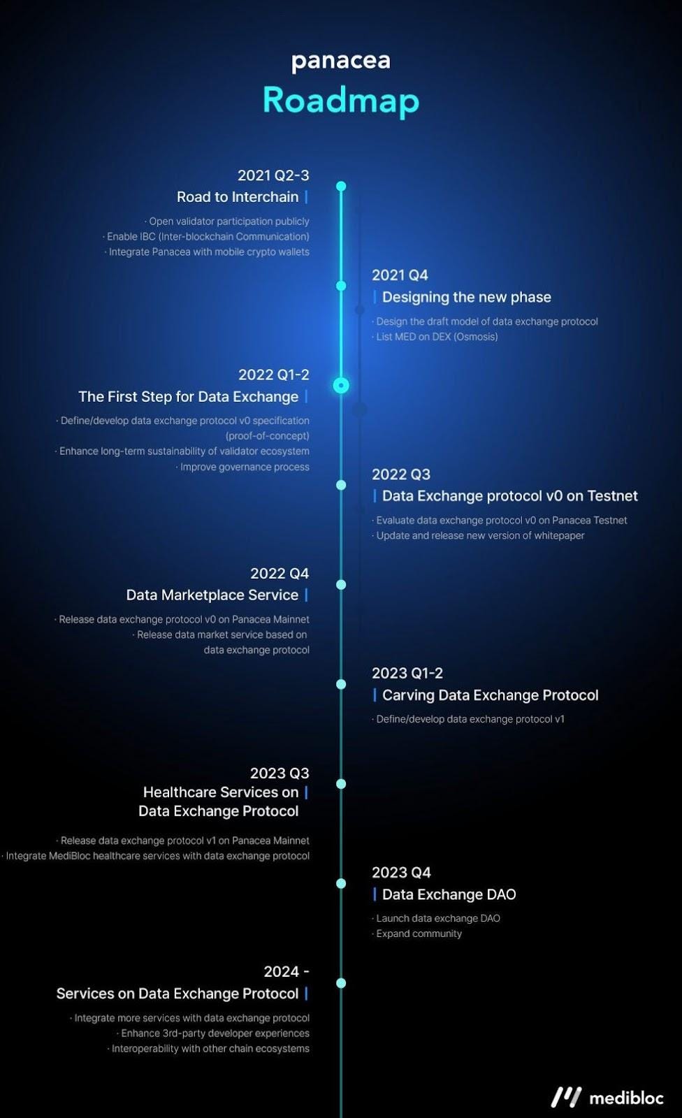 Infrastructure] 환자가 왕이다. 환자 중심의 의료 정보 플랫폼 구축을 지향하는 코스모스의 앱체인… | by Jay : :  FP | A41.io