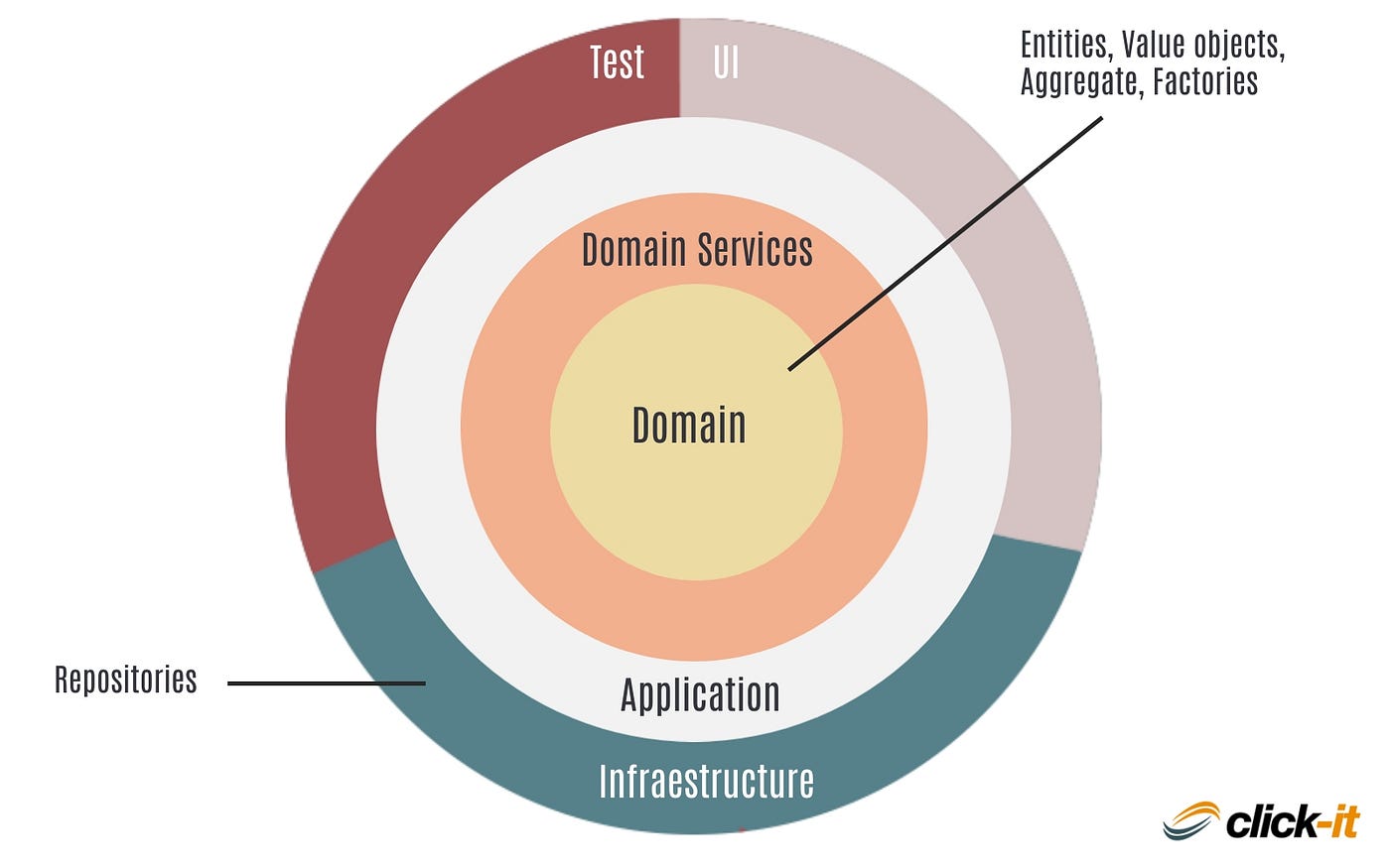 Let's review what DDD is in 2025. Domain-Driven Design (DDD) is a