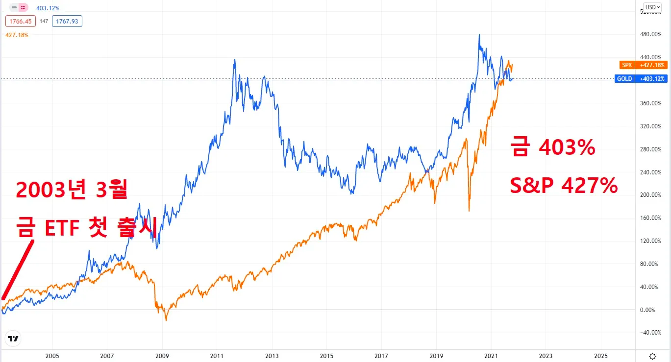 2024년 비트코인 시장 흐름 예측—현물 ETF, 반감기, 금리 인하를 중심으로 | by GOPAX | GOPAX | Medium