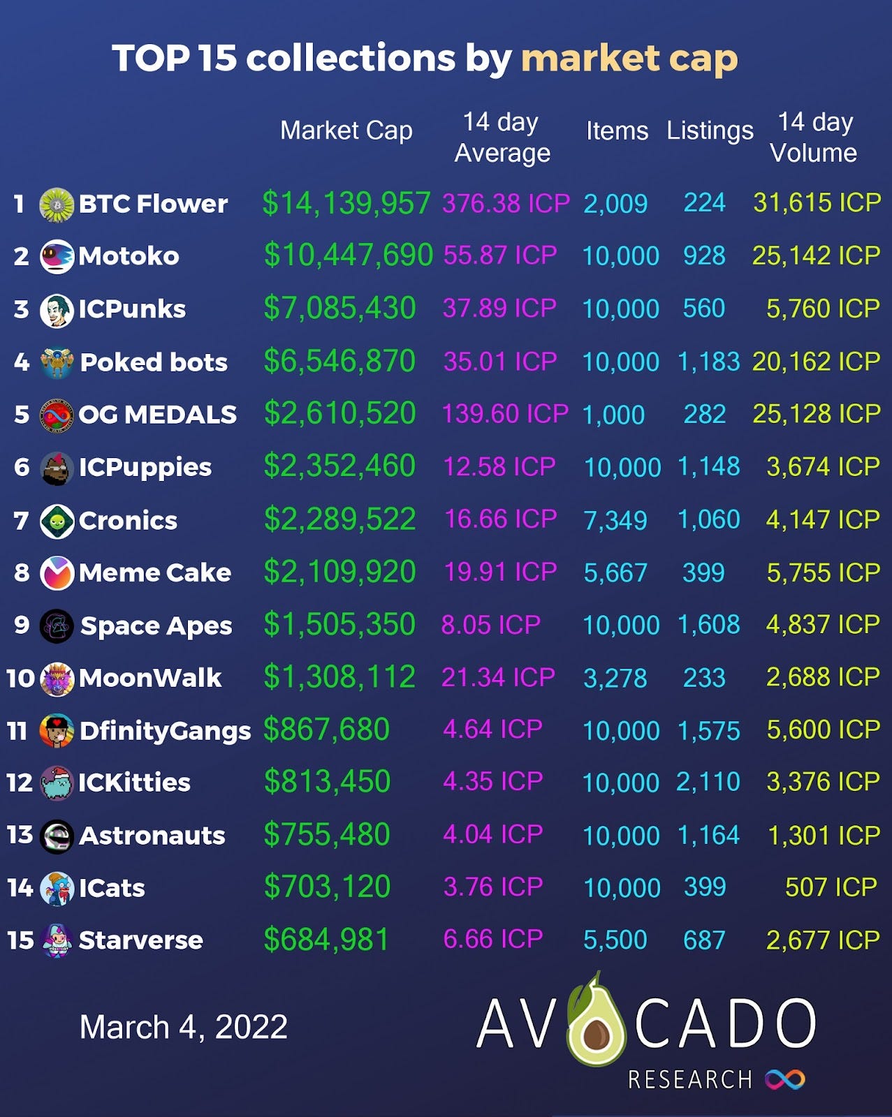 BTC Flower: Generative NFTs on the Internet Computer Bloom Into DAO | by  DFINITY | The Internet Computer Review | Medium