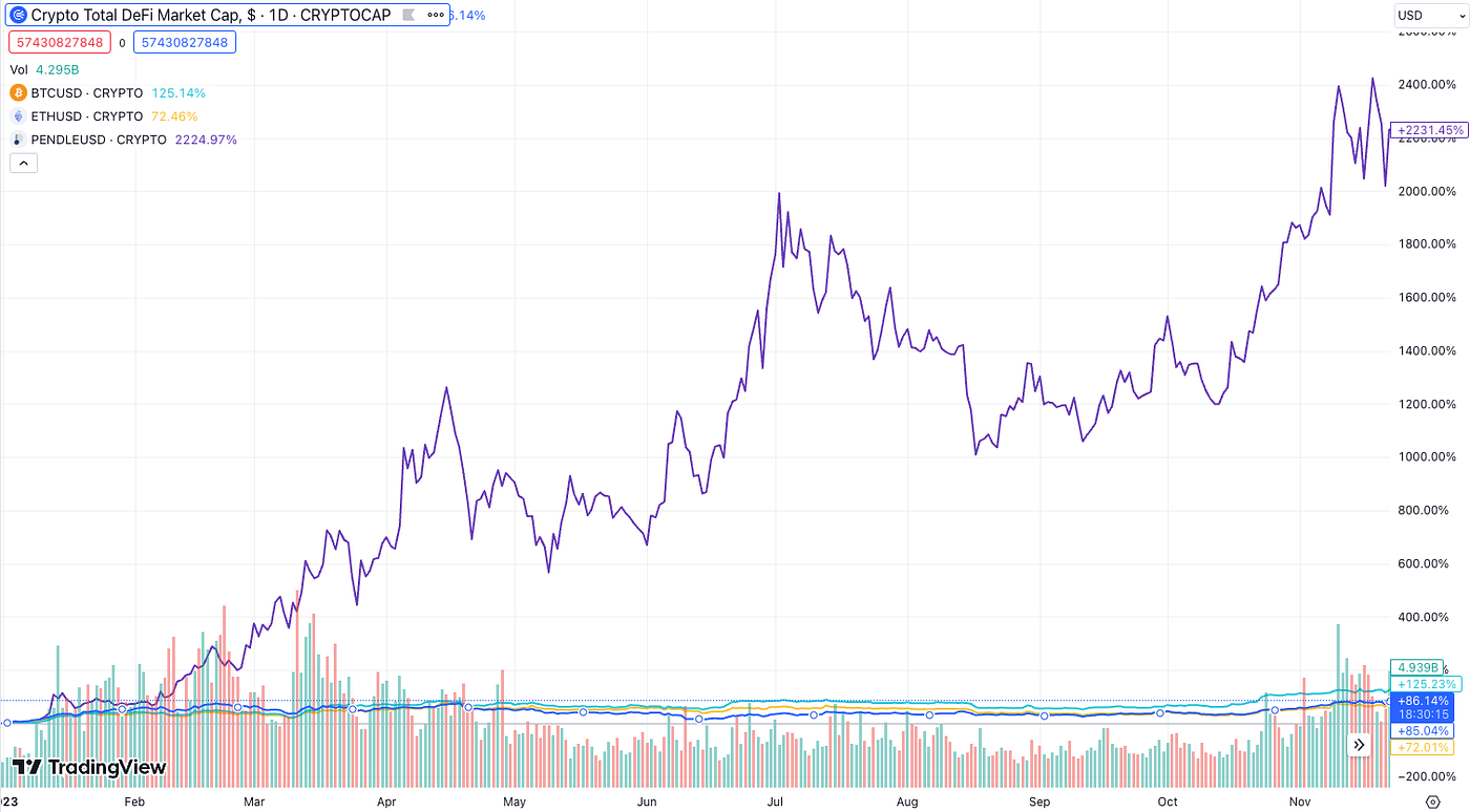 Pendle 가치 평가. Pendle은 무엇이며, 가격이 왜 올랐는가? 지금 투자해도 늦지… | by Lulu Kim |  Values-Crypto | Medium