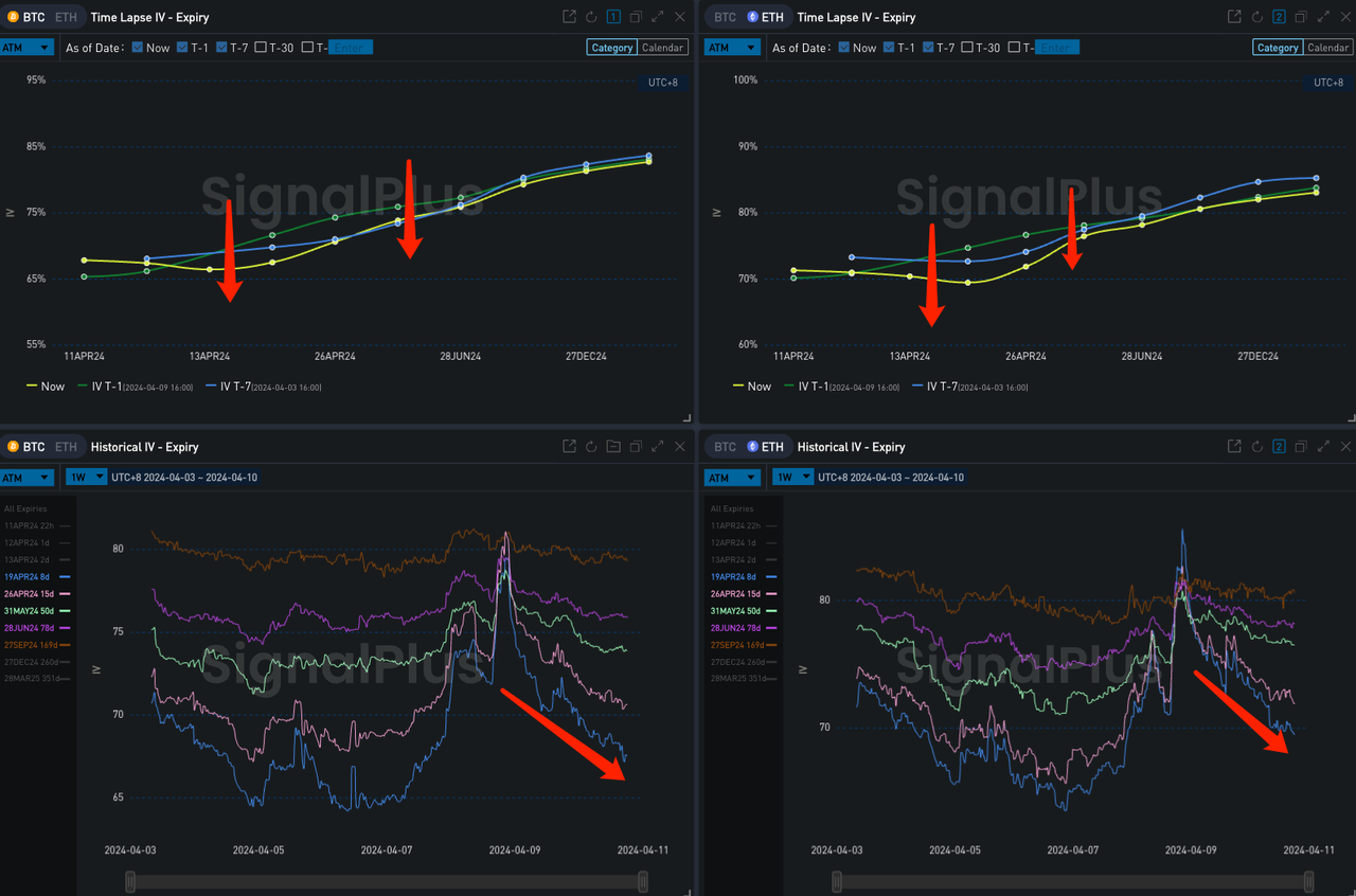 SignalPlus波动率专栏(20240410)：震荡区间有缩窄倾向，BTC四月底大量看涨期权卖出- SignalPlus華語- Medium