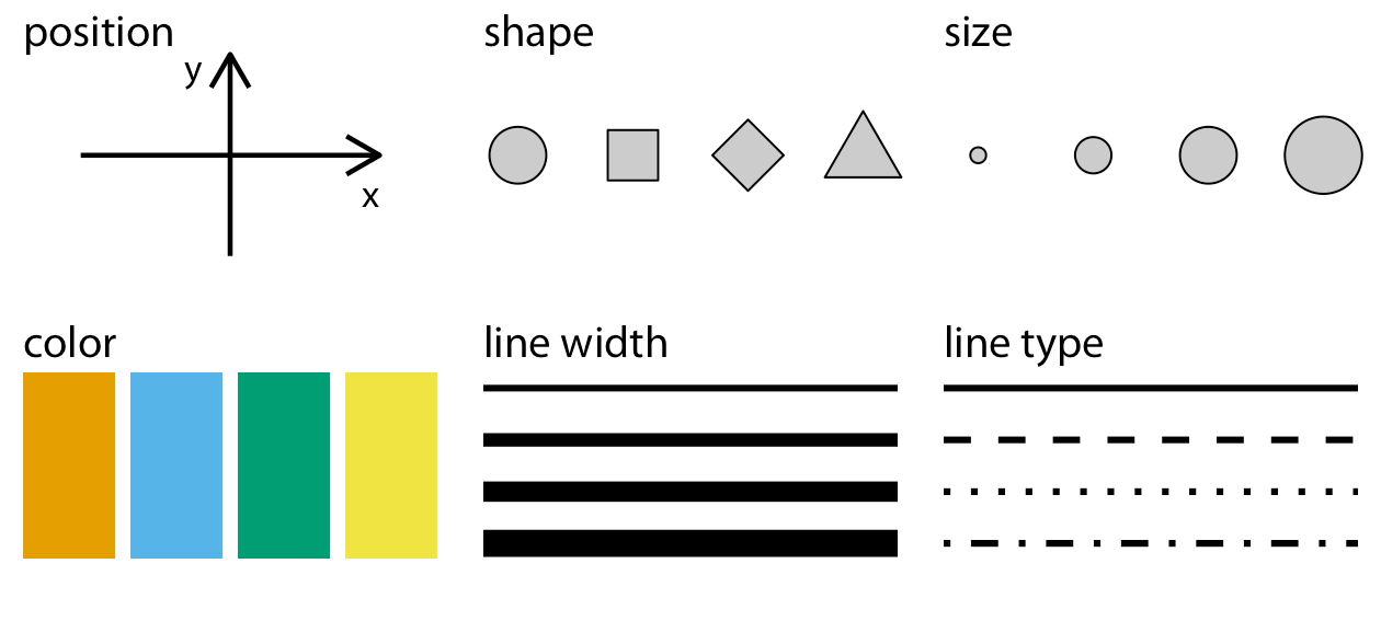 Figure 6. A critical component of the graphical elements. Copyright@Fundamentals of Data Visualization by Claus O. Wilken
