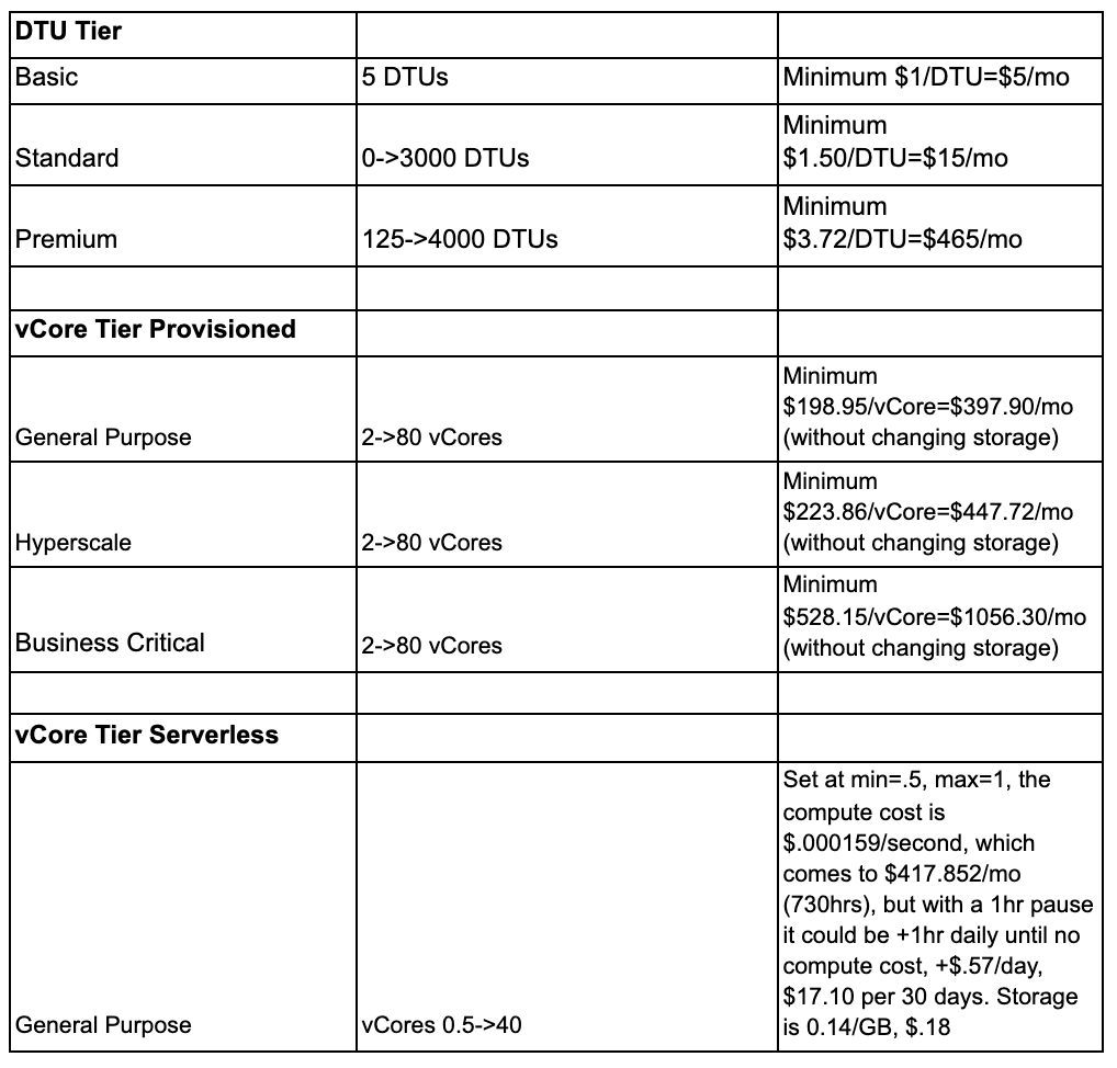 Your Guide to Azure SQL Pricing. To understand how Azure SQL pricing… | by  Jay Chapel | Medium