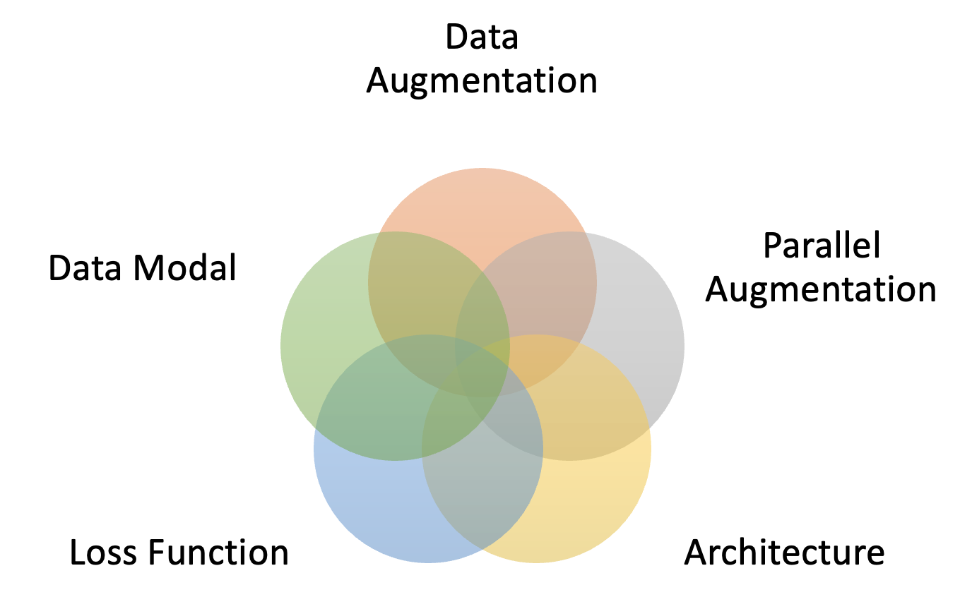 An Overview of Contrastive Learning | by Rice Yang | Medium