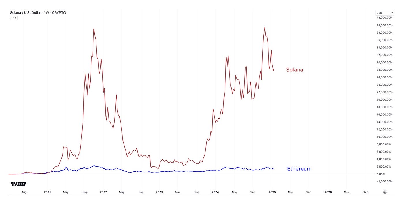 Why Solana is Outperforming Ethereum by 26,500% Since 2020 | by Beth Kindig  | Medium