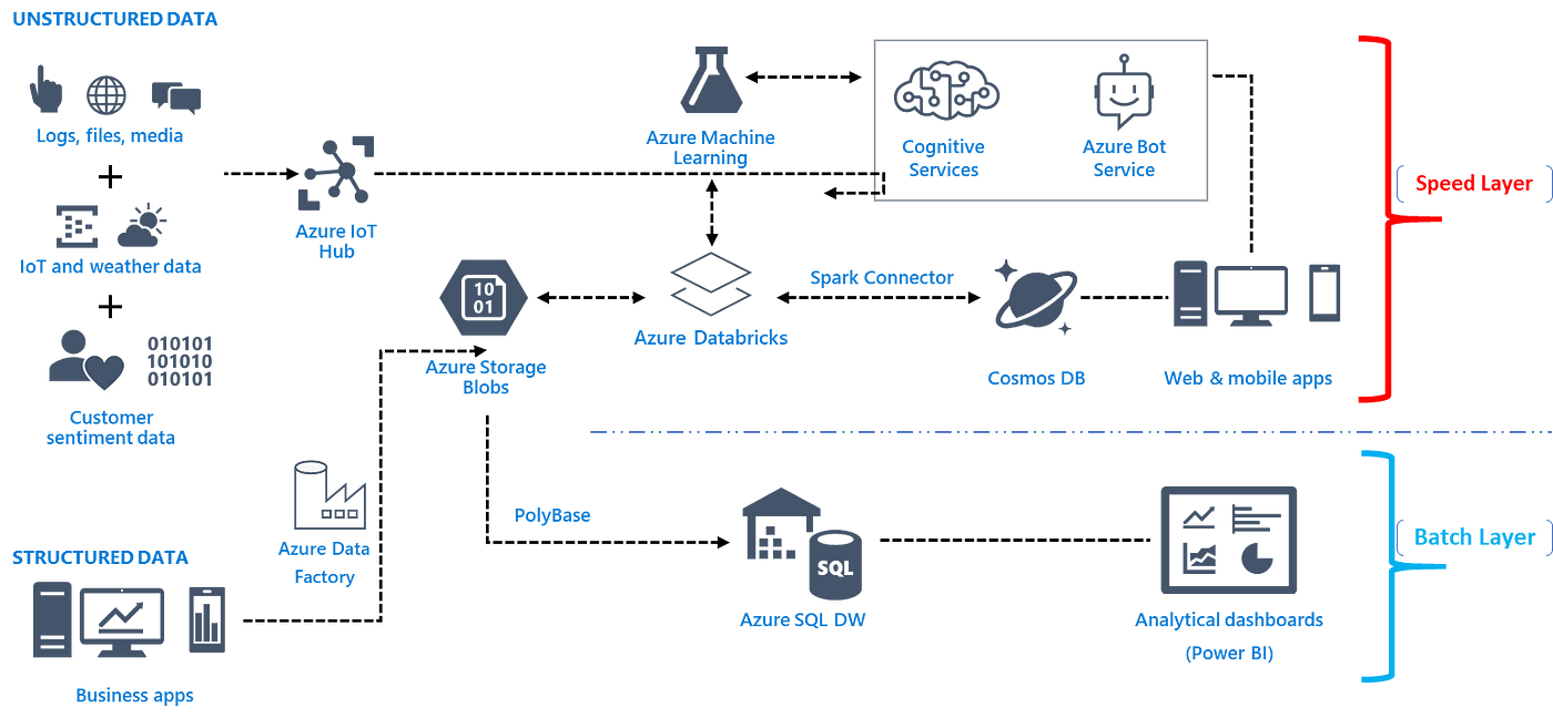 Data Processing Architecture — Lambda and Kappa | by Sagar Lad | Sagar  Explains Azure and Analytics : Azure Series | Medium