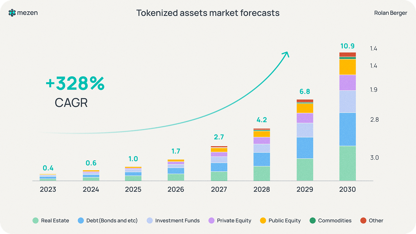 RWA Tokenization — what is it and what does it do? | by Mezen | Coinmonks |  Medium