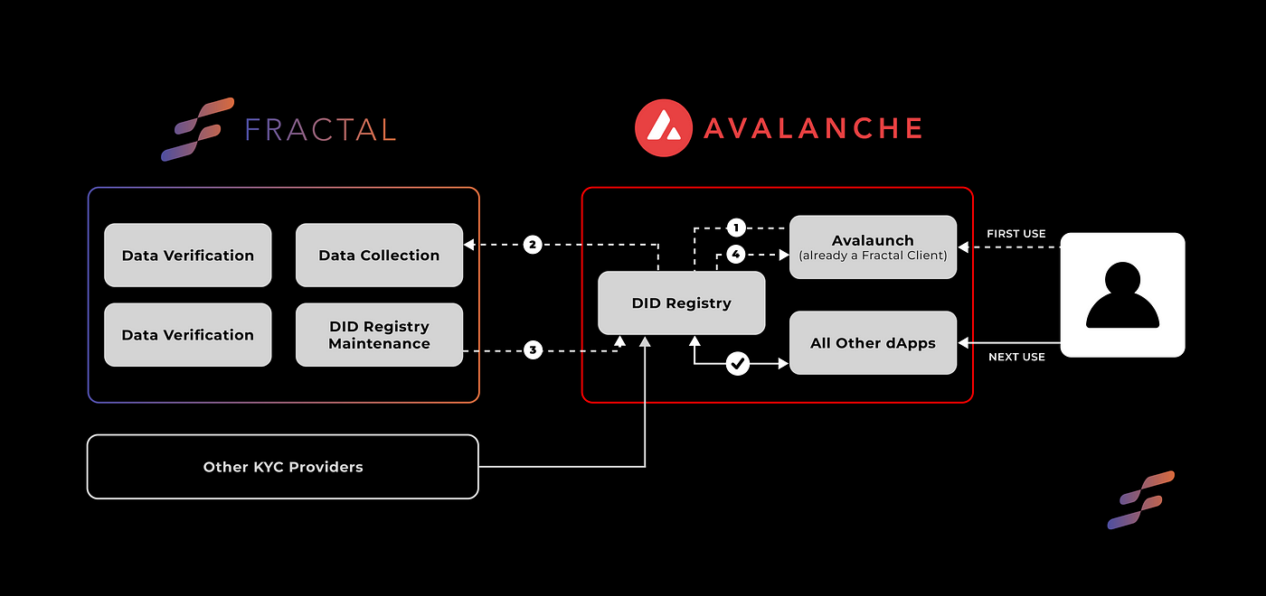 Fractal decentralized identity registry for avalanche