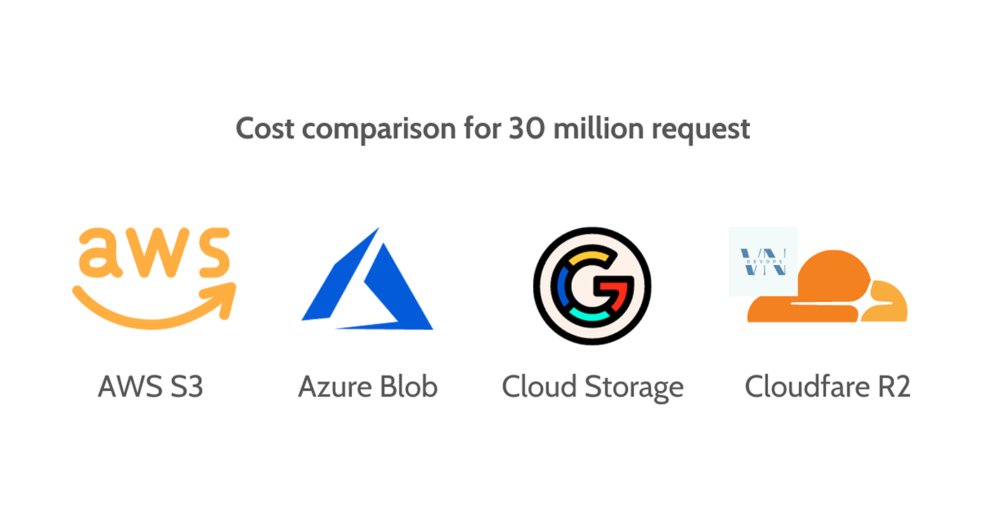 Cost of Cloud CDN and Storage for 30 million requests per month 