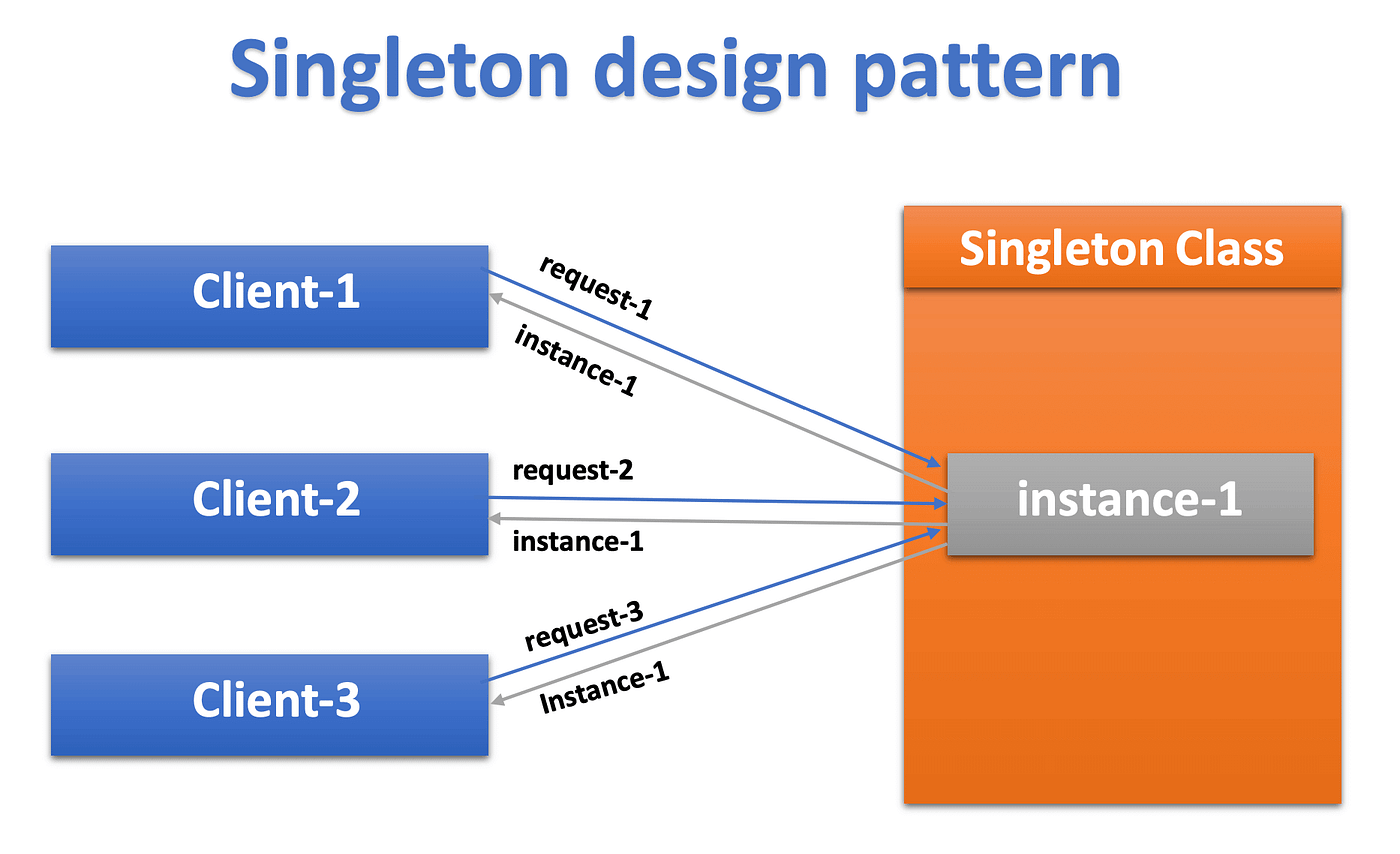 Singleton Design Pattern| by Prachi Jamdade | Medium