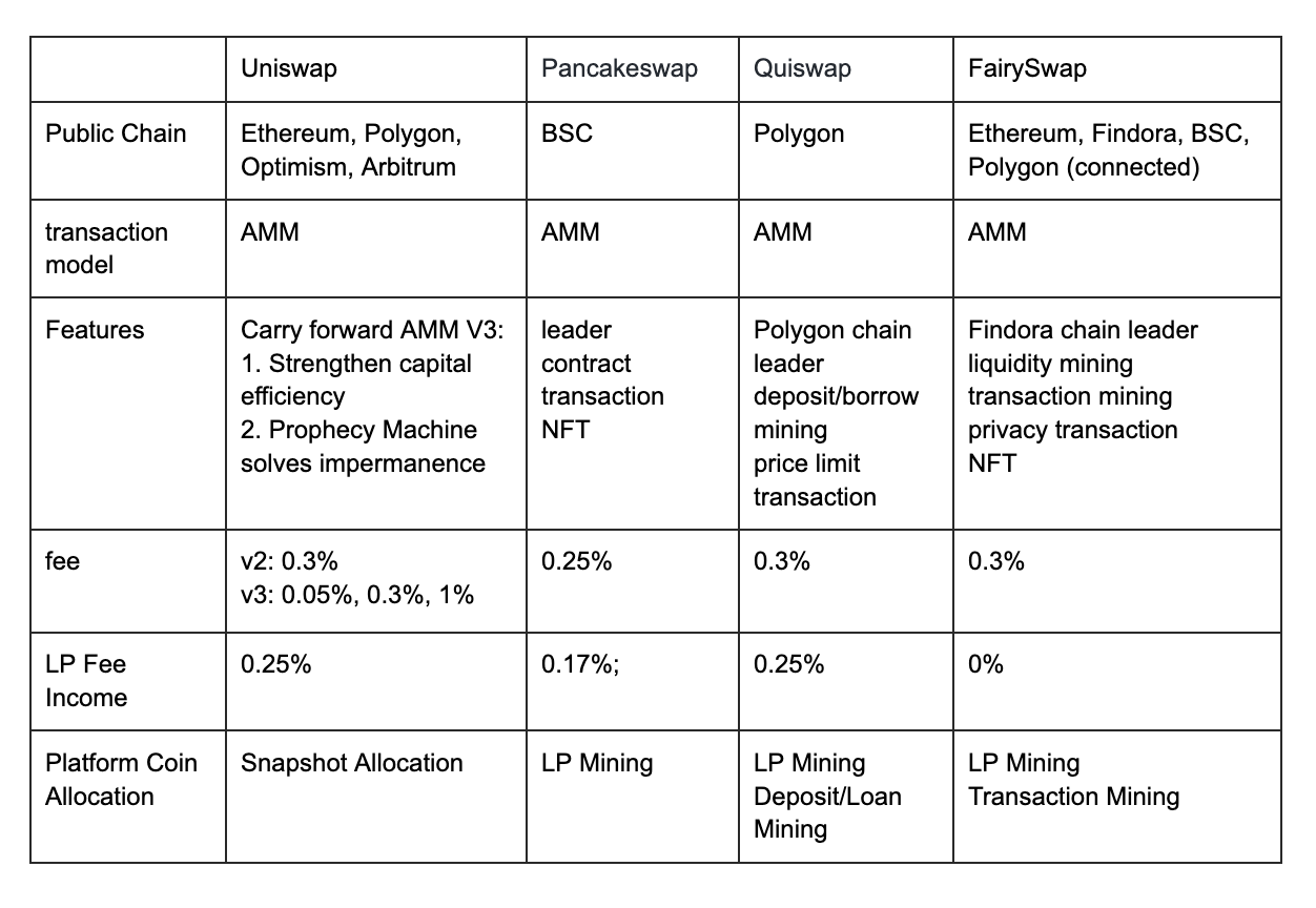 顶级DEX竞品分析- Fairy Swap - Medium