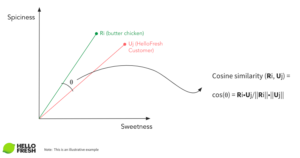 Using Contextual Bandit models in large action spaces at Instacart, by  David Vengerov