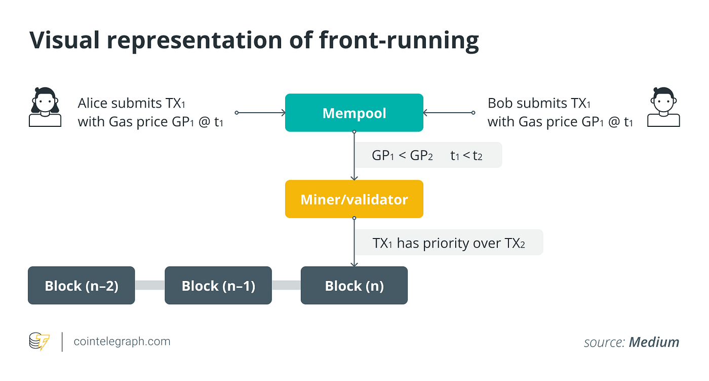 Front-running — Source: Cointelegraph