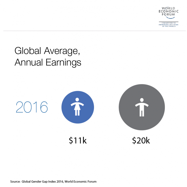 These industries have the largest gender wage gap | by World Economic Forum  | World Economic Forum | Medium