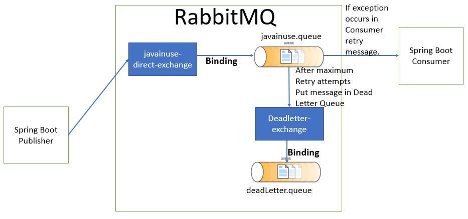 Spring Boot + RabbitMQ Tutorial — Retry and Error Handling Example | by  Rameez Shaikh | Medium