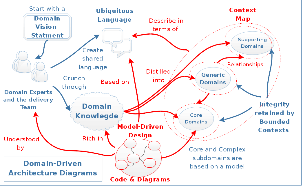 Domain-Driven Architecture Diagrams | by Nick Tune