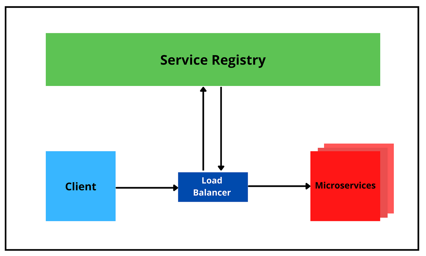 Service Discovery Pattern in Microservices | by Chameera Dulanga | Bits and  Pieces