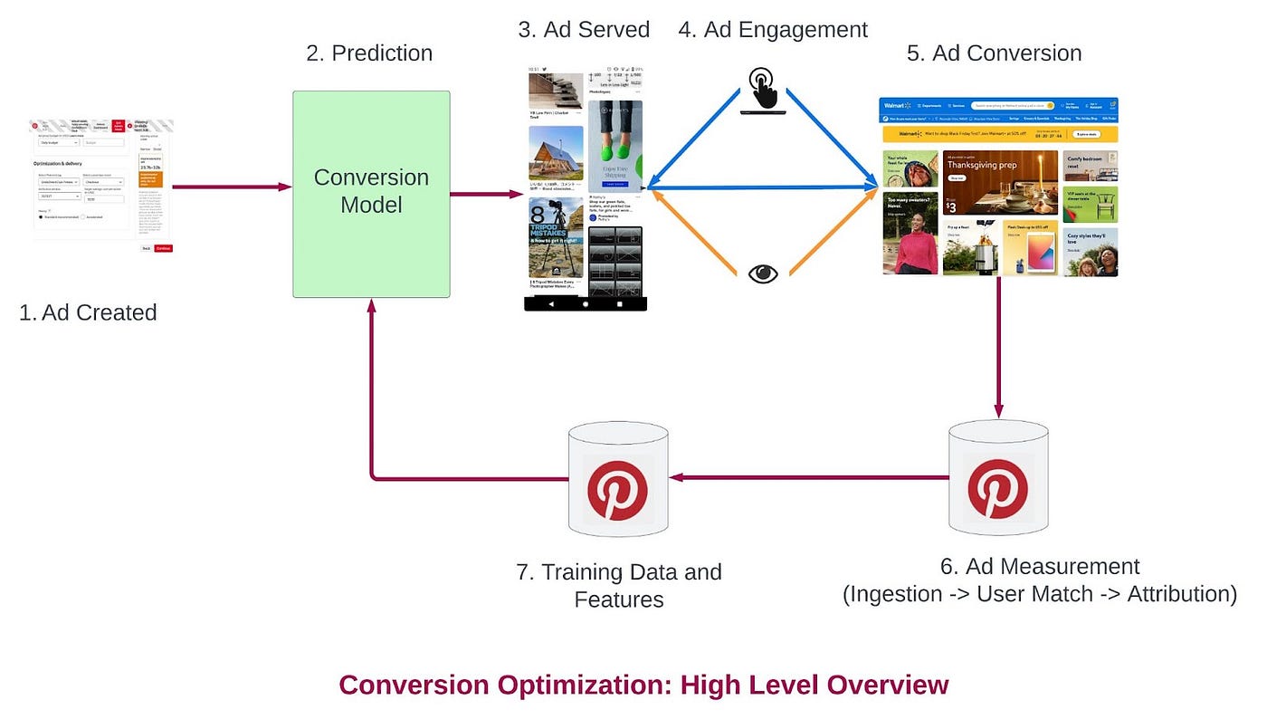 Evolution of Ads Conversion Optimization Models at Pinterest | by Pinterest  Engineering | Pinterest Engineering Blog | Medium