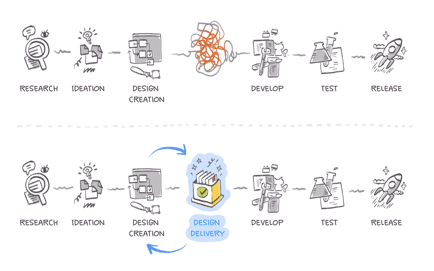 5d Design Phases Humanagement Development Consulting