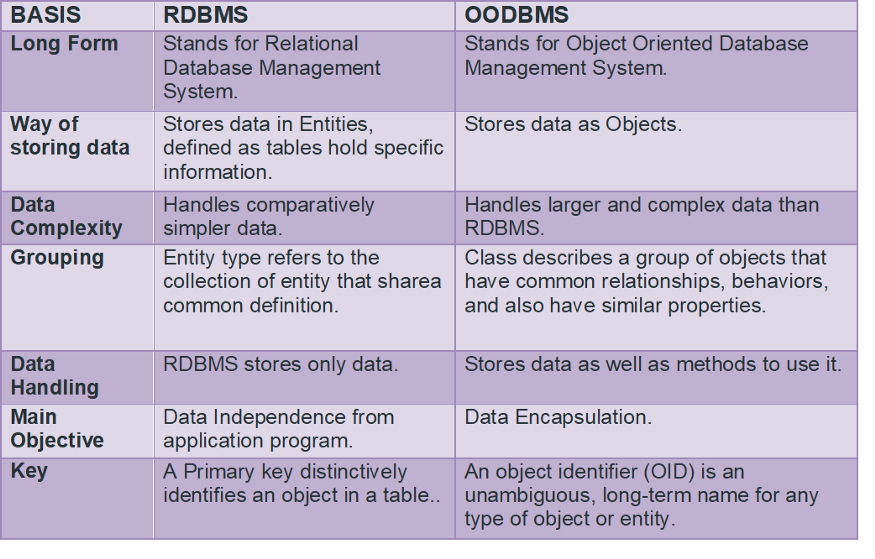 Oodbms In Dbms | edu.svet.gob.gt