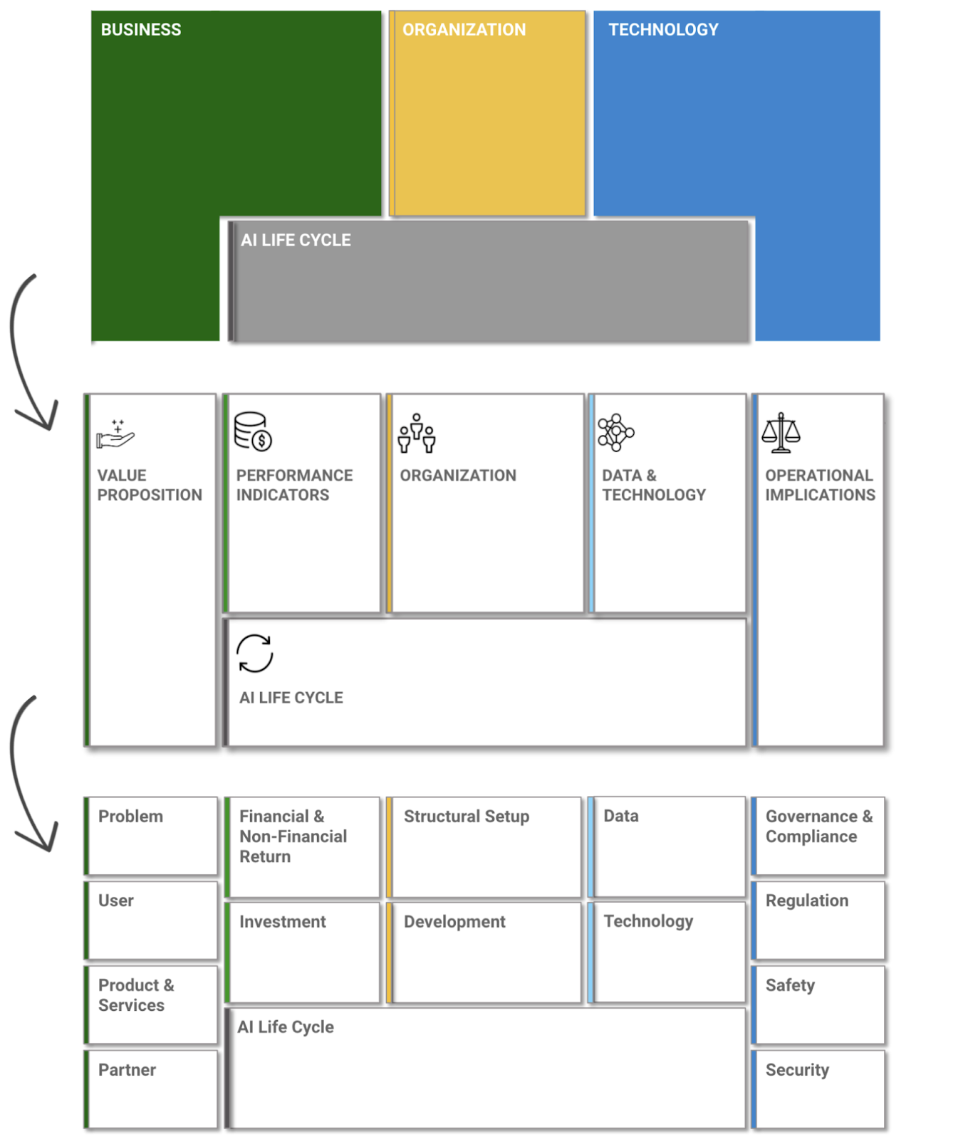 The AI Canvas: A methodology for successful AI transformations