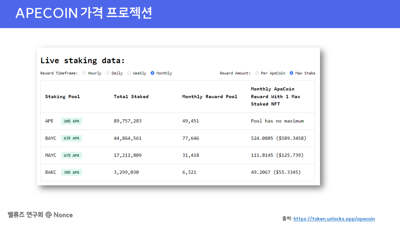 에이프코인 (Apecoin) 가치평가. [Disclaimer] 필자는 현재 MAYC, BAKC, Koda… | by Jenna |  Values-Crypto | Medium