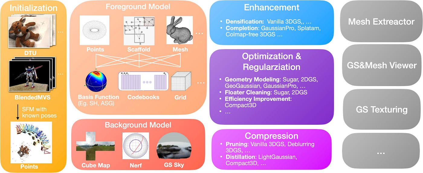 Gaussian Splatting: Community News #1 | by Gaussian Splatting | Medium