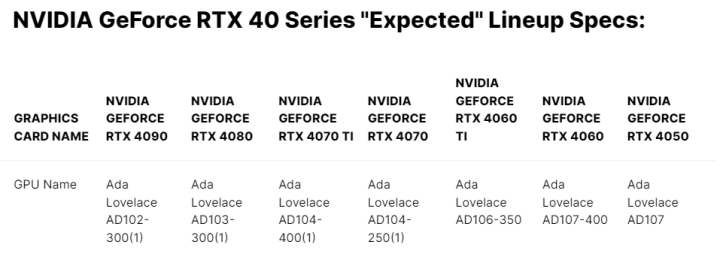 Nvidia GeForce RTX 4070 Ti shows up on Geekbench's OpenCL database